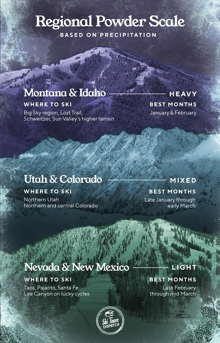 Regional Powder Scale Based on Precipitation with Montana & Idaho being the best, followed be Utah & Colorado, and Nevada & New Mexico last.