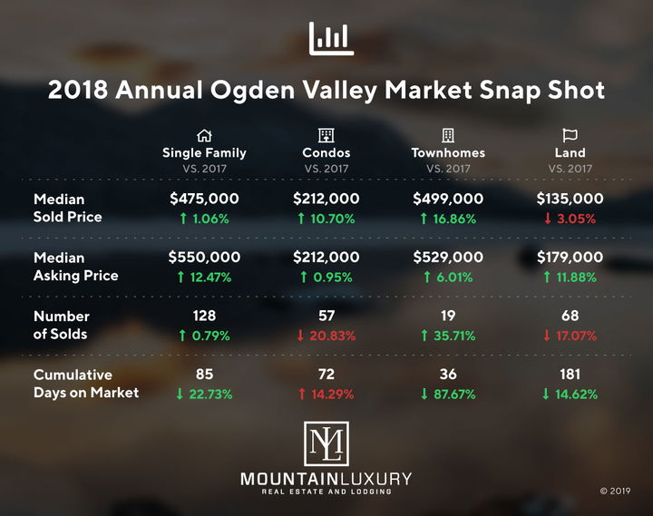 ogden valley market report 2018