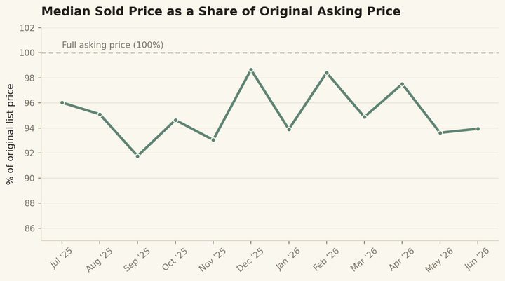 Ogden Valley median sold price as a percentage of original asking price from July 2025 to June 2026, showing homes consistently selling below full asking price, with monthly medians ranging from about 92% to 99% of original list price.