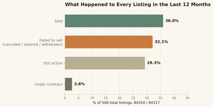 Ogden Valley real estate listing outcomes for 508 total listings in ZIP codes 84310 and 84317 over the last 12 months: 36.0% sold, 32.1% failed to sell, 29.3% remained active, and 2.6% went under contract.