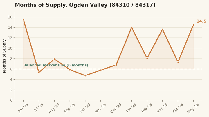 Ogden Valley months of supply chart for ZIP codes 84310 and 84317 from June 2025 to May 2026, showing inventory above the six-month balanced market line for much of the year and reaching 14.5 months of supply in May 2026.